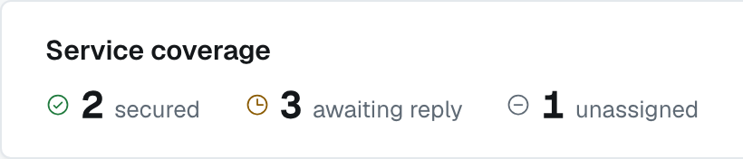 The service coverage counts: secured, awaiting reply, unassigned