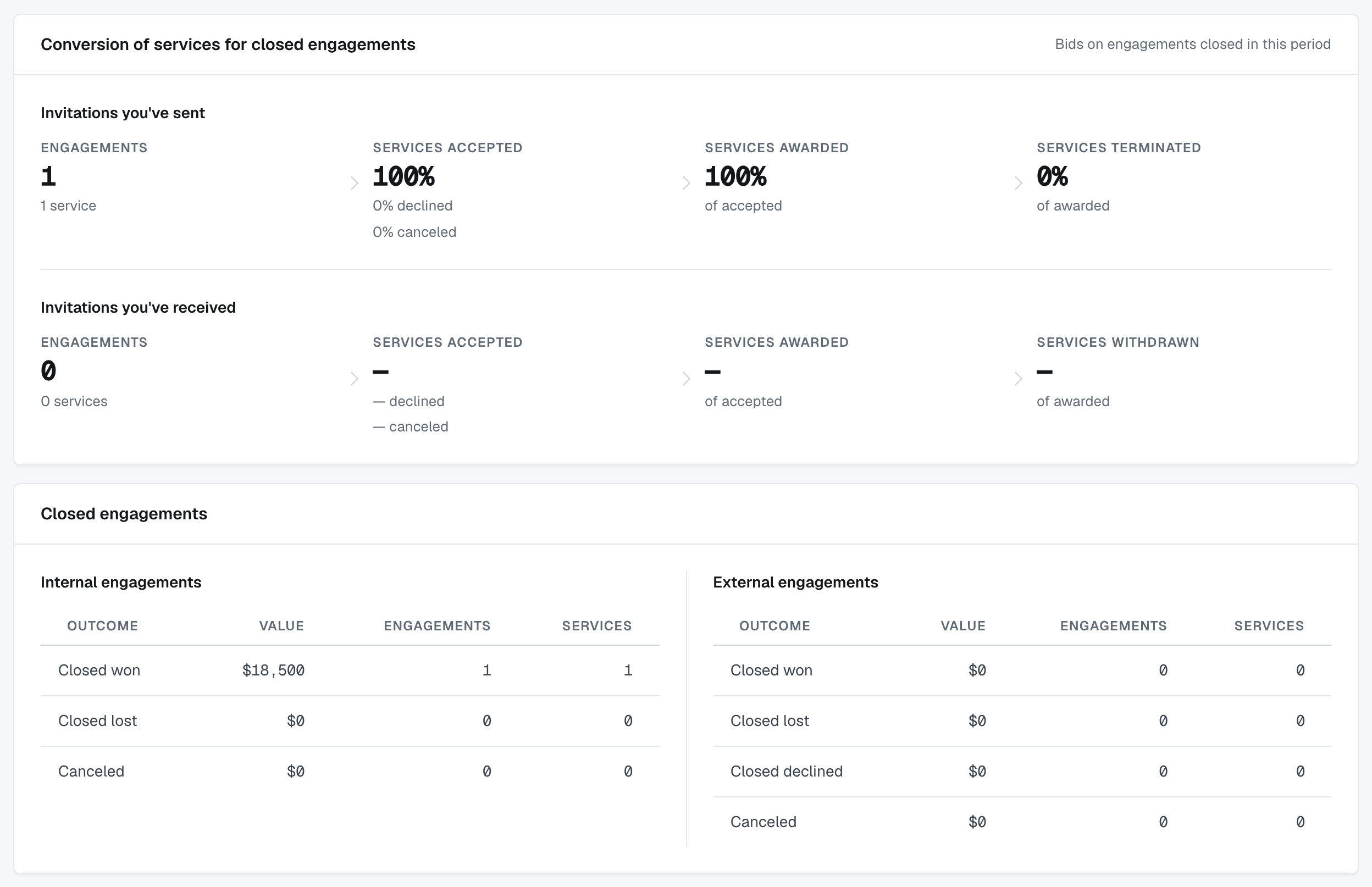 Analytics: the two conversion funnels stacked, ending in Services terminated and Services withdrawn of awarded, over the Internal and External closed engagements tables
